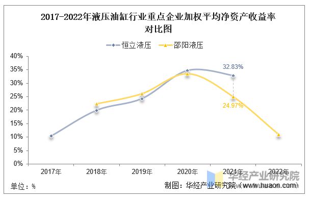 中国液压油缸行业重点企业洞析：恒立液压VS邵阳「图」(图8)