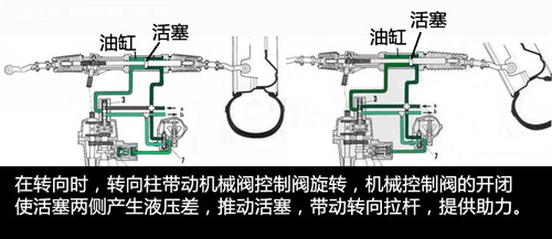 方向盘下的玄机(一)：助力转向系统解读(图5)