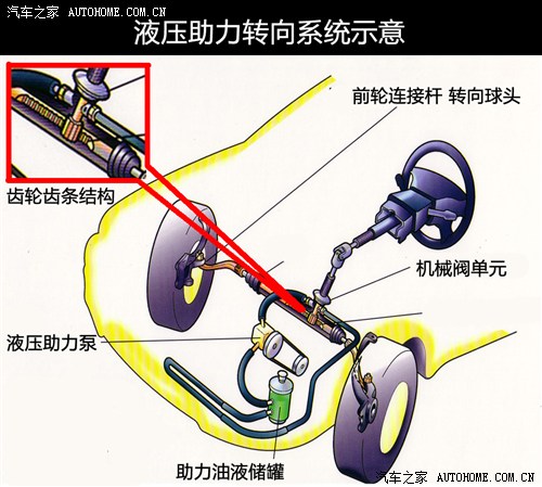 方向盘下的玄机(一)：助力转向系统解读(图3)