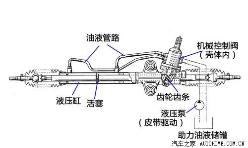 方向盘下的玄机(一)：助力转向系统解读(图4)