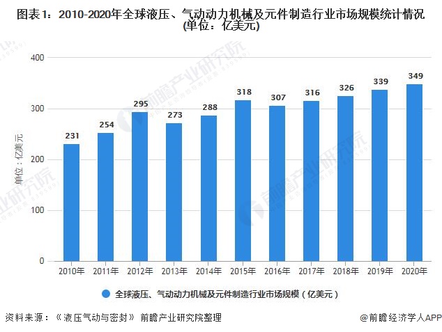 2021年全球液压气动元件行业市场规模及竞争格局分析美中欧成为全球领先国家(图1)