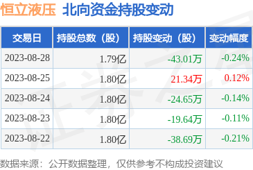 恒立液压（601100）：8月28日北向资金减持4301万股(图1)
