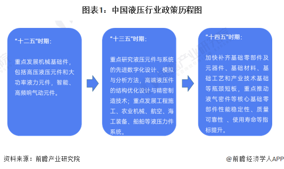 重磅!2022年中国及31省市液压行业政策汇总及解读(全)