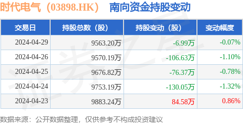 时代电气（03898HK）：4月29日南向资金减持699万股
