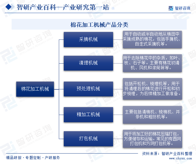 棉花加工机械(图1)