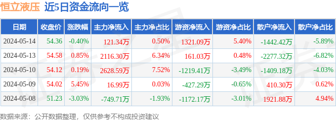 股票行情快报：恒立液压（601100）5月14日主力资金净买入12134万元