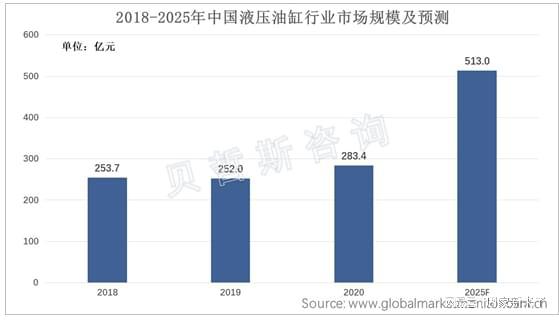 中国液压油缸市场规模稳步上升油压机市场发展潜能巨大