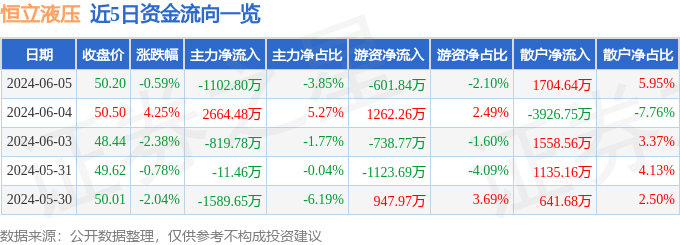 股票行情快报：恒立液压（601100）6月5日主力资金净卖出110280万元(图1)