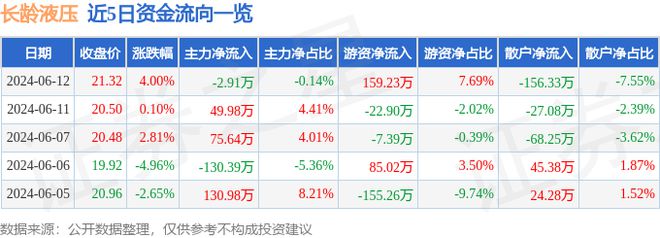 长龄液压（605389）6月12日主力资金净卖出291万元
