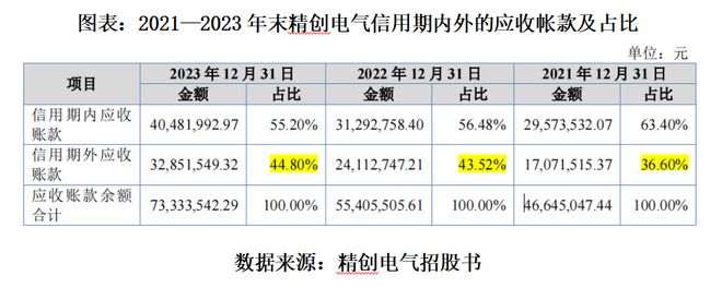 北交所IPO精创电气频现违规经营问题应收账款逐年攀升