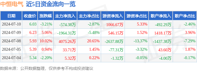 中恒电气（002364）7月10日主力资金净卖出57438万元(图1)