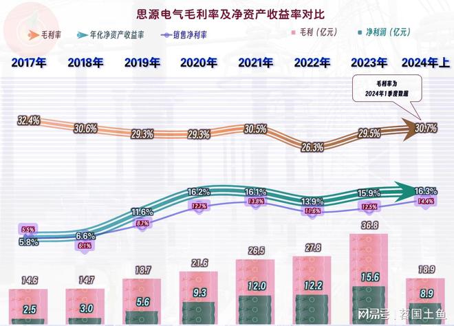 思源电气2024年营收和净利润双双创下上半年新高(图6)