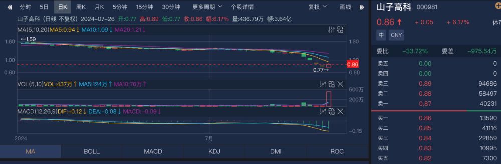透视一周牛熊股：商业航天概念爆发最牛股邵阳液压周涨近80%；最熊股山子高科跌破1元警戒线(图3)