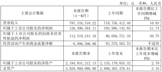 信捷电气2024年上半年净利127亿同比增长2174%人机界面业务销售增长