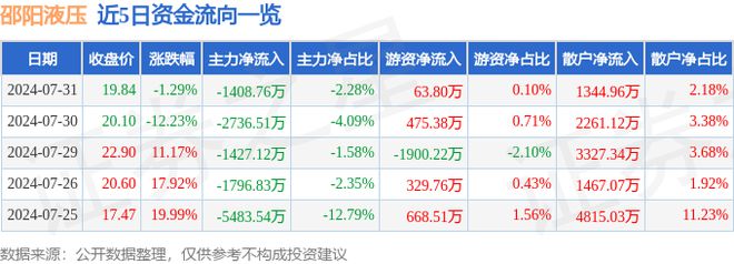邵阳液压（301079）7月31日主力资金净卖出140876万元