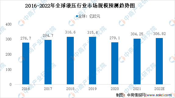 2022年全球液压行业市场规模及市场分布预测分析（图）