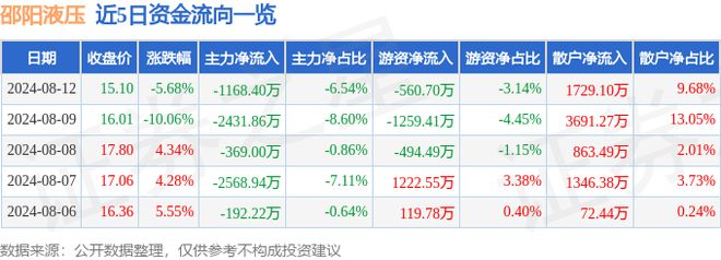 邵阳液压（301079）8月12日主力资金净卖出116840万元(图1)