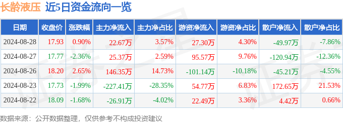 股票行情快报：长龄液压（605389）8月28日主力资金净买入2267万元