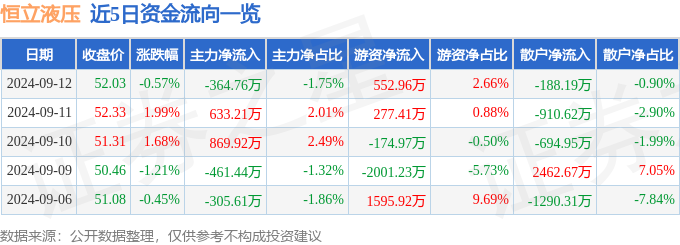 股票行情快报：恒立液压（601100）9月12日主力资金净卖出36476万元