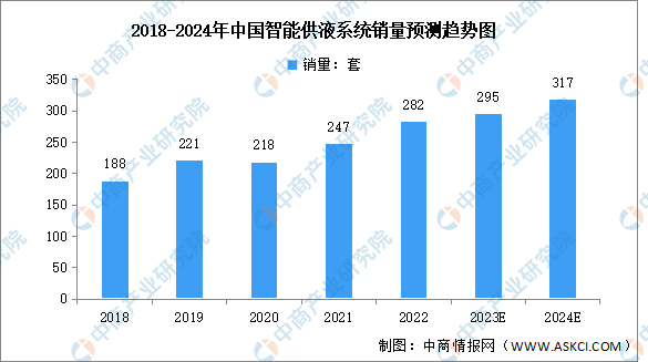2024年中国智能供液系统市场规模及销量预测分析（图）(图2)