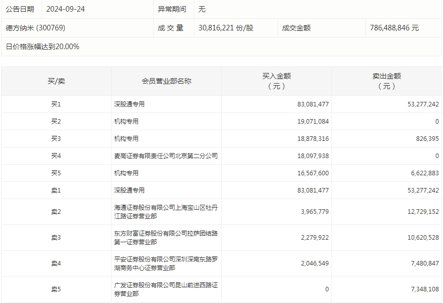 数据复盘丨双成药业8连板主力资金抢筹63股龙虎榜机构净买入保变电气等(图6)