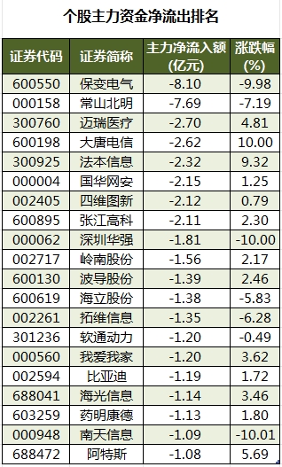 数据复盘丨双成药业8连板主力资金抢筹63股龙虎榜机构净买入保变电气等(图4)