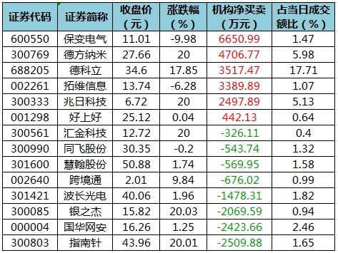 数据复盘丨双成药业8连板主力资金抢筹63股龙虎榜机构净买入保变电气等(图5)