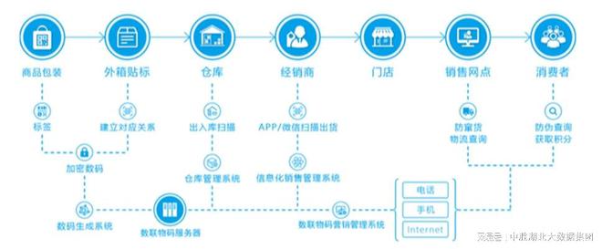 追溯系统的工作原理(图3)