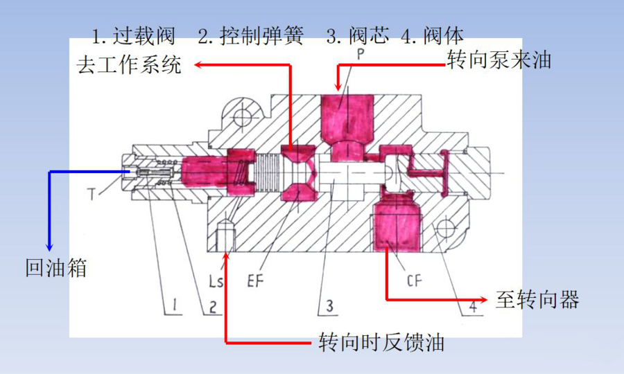 【行业百科】山工装载机液压系统详解（二）