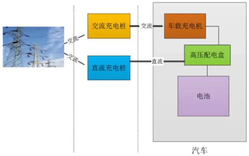充电系统-充电桩分类-标准体系【桩科普系列之十】(图1)