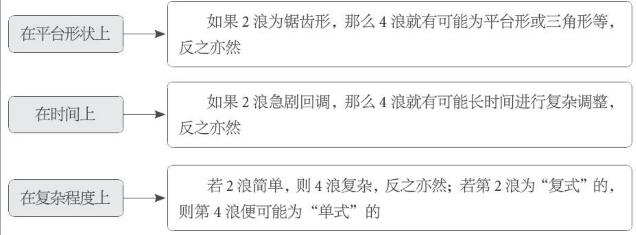 波浪理论原理包含有哪些波浪理论三个原则(图2)