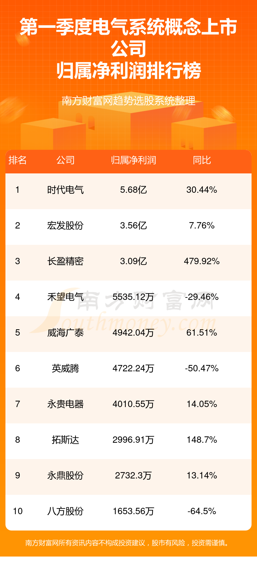 电气系统概念上市公司排行榜：第一季度净利润前10名单(图1)