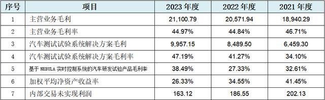 博科测试创业板IPO：至少88项财务数据规律性变化会计报表整体可靠性存疑行业天花板较为明显、业务稳定性存疑(图9)