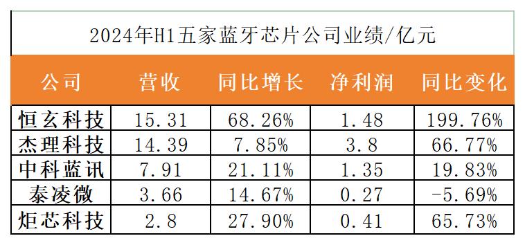 可穿戴芯片细分市场机会来了大算力产品、出海布局加速(图1)