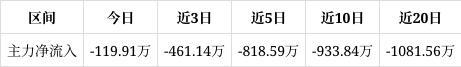 屹通新材涨084%中期趋势方面上方有一定套牢筹码积压。近期筹码减仓但减仓程度减缓(图1)