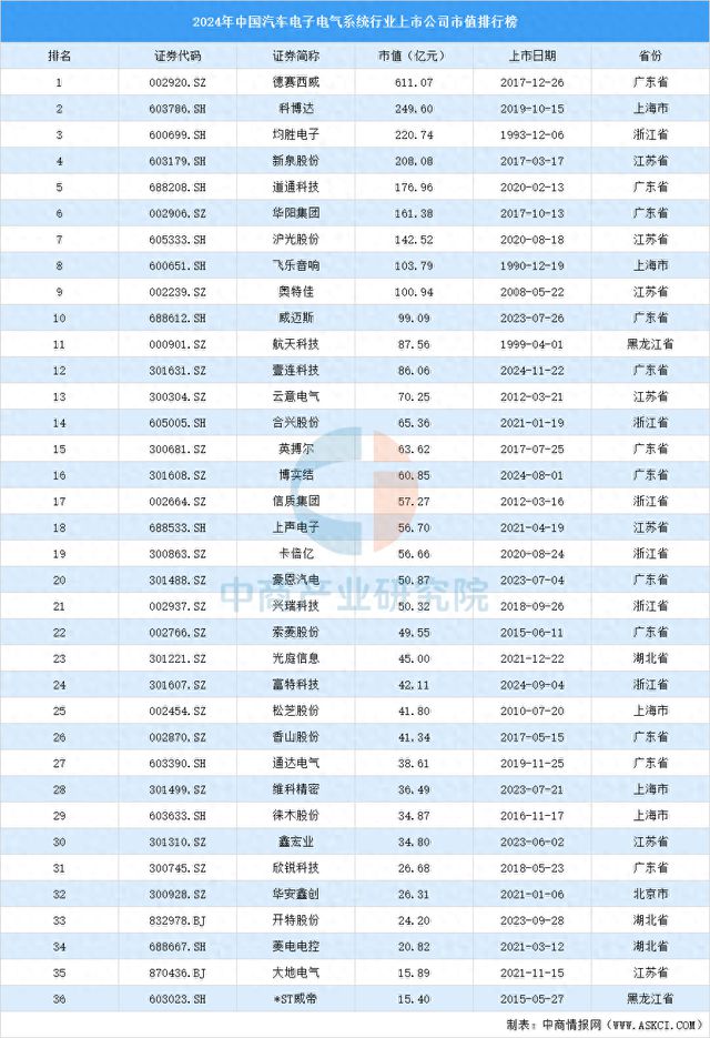 2024年中国汽车电子电气系统行业上市公司市值排行榜(图1)