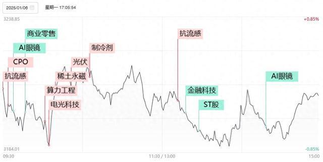 焦点复盘创业板指险守2000点大关AI眼镜概念现大面积补跌流感概念持续活跃(图1)