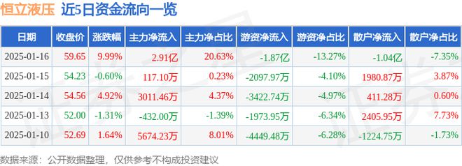 恒立液压（601100）1月16日主力资金净买入291亿元(图1)