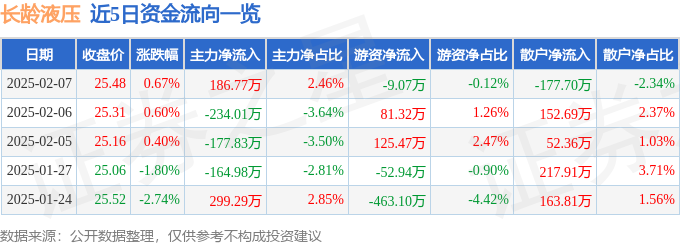 股票行情快报：长龄液压（605389）2月7日主力资金净买入18677万元(图1)