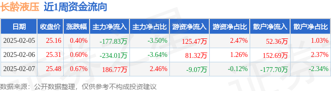 本周盘点（25-27）：长龄液压周涨168%主力资金合计净流出22507万元(图1)