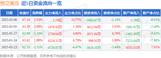 邵阳液压收盘下跌327%滚动市盈率30299倍(图1)