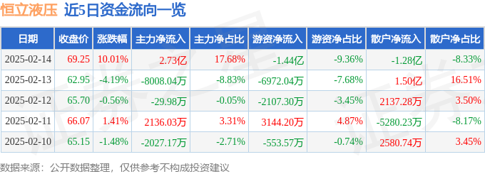 恒立液压（601100）2月14日主力资金净买入273亿元