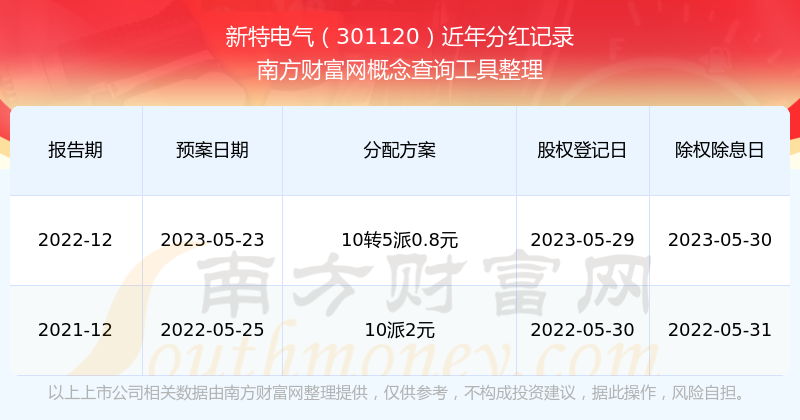新特电气每年分红多少（2025216）
