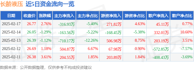 股票行情快报：长龄液压（605389）2月17日主力资金净卖出31693万元