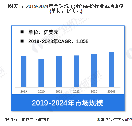 【汽车转向系统】行业市场规模：2024年全球汽车转向系统行业市场规模将突破250亿美元EPS占比超70%