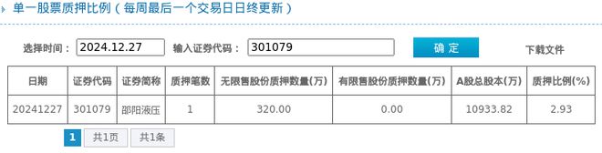 邵阳液压股东质押占比293%质押市值约515840万元