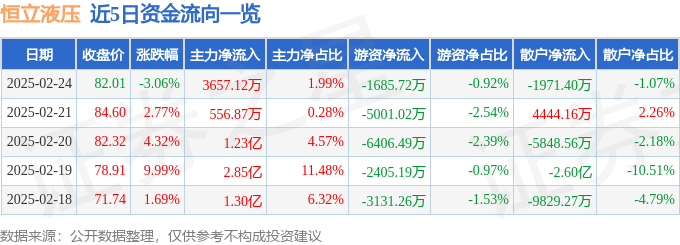 恒立液压（601100）2月24日主力资金净买入365712万元
