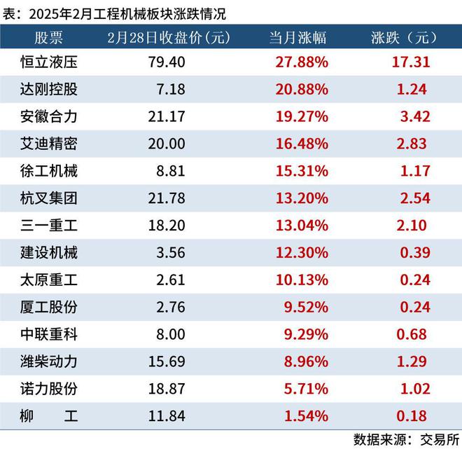 Mysteel：2月工程机械板块走强恒立液压累涨2788%