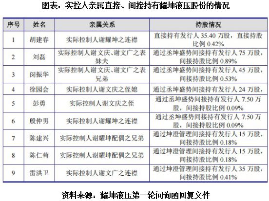 读懂IPO耀坤液压实控人家族利益盘根错节内控管理之路漫漫