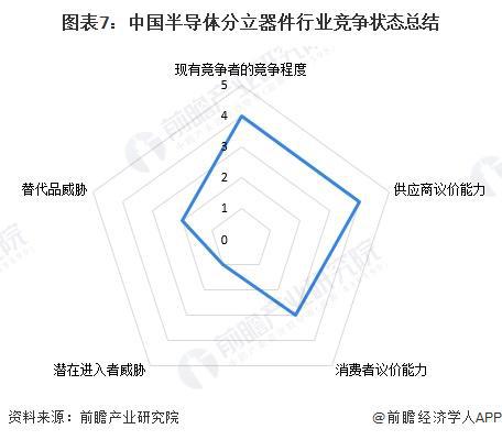 【行业深度】洞察2025：中国半导体分立器件行业竞争格局及市场份额（附市场集中度、企业竞争力评价等）(图4)